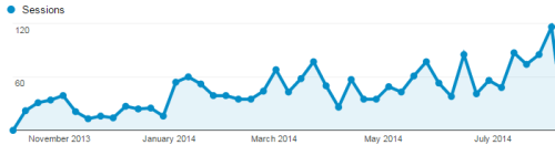 Google Analytics graph showing 300% increase in traffic to the site.
