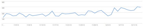 Google Webmaster Tools Graph showing 2x increase in search engine visibility